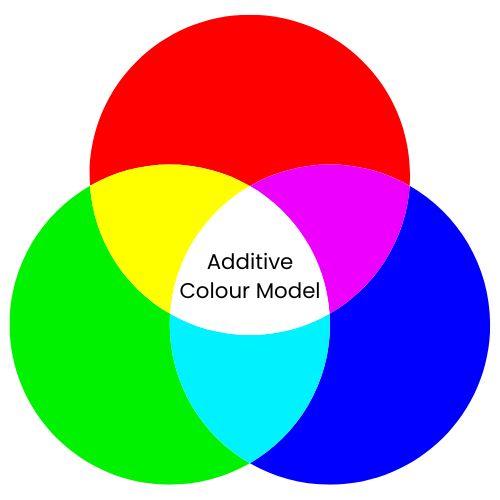 additive colour model RGB LED blog, RGB switches, LED switches, RJS Electronics Ltd